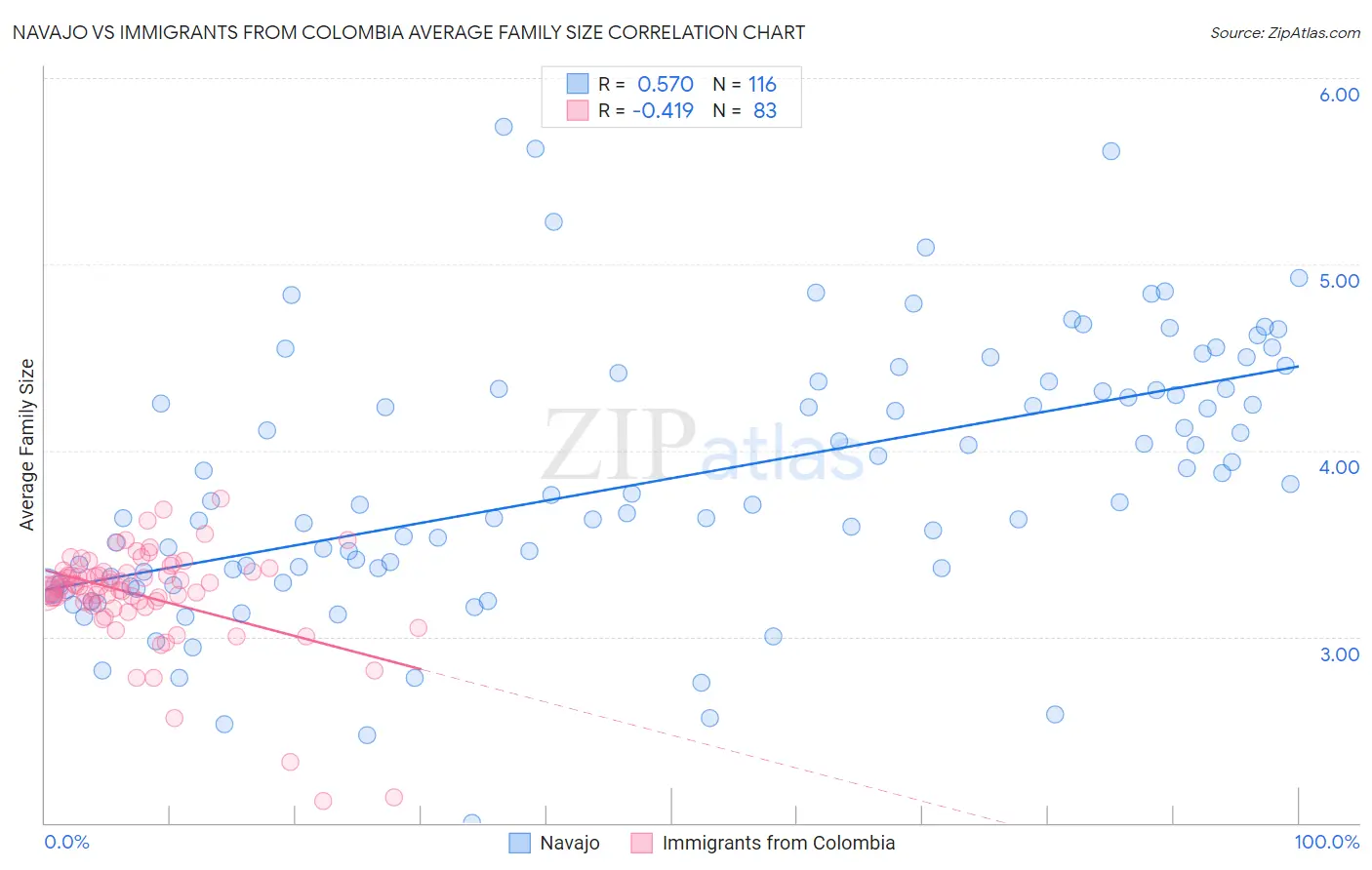 Navajo vs Immigrants from Colombia Average Family Size