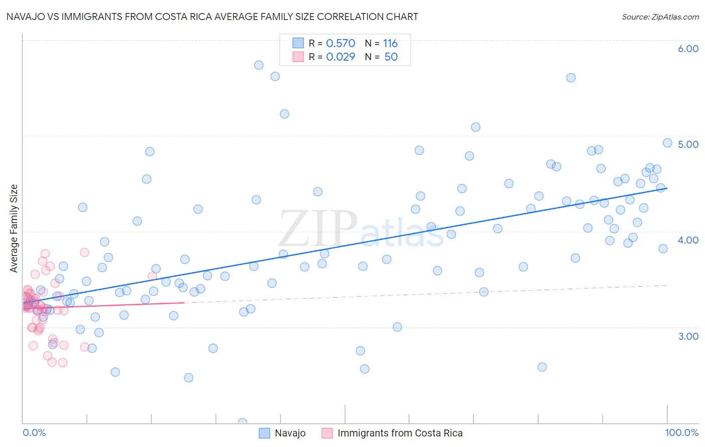 Navajo vs Immigrants from Costa Rica Average Family Size