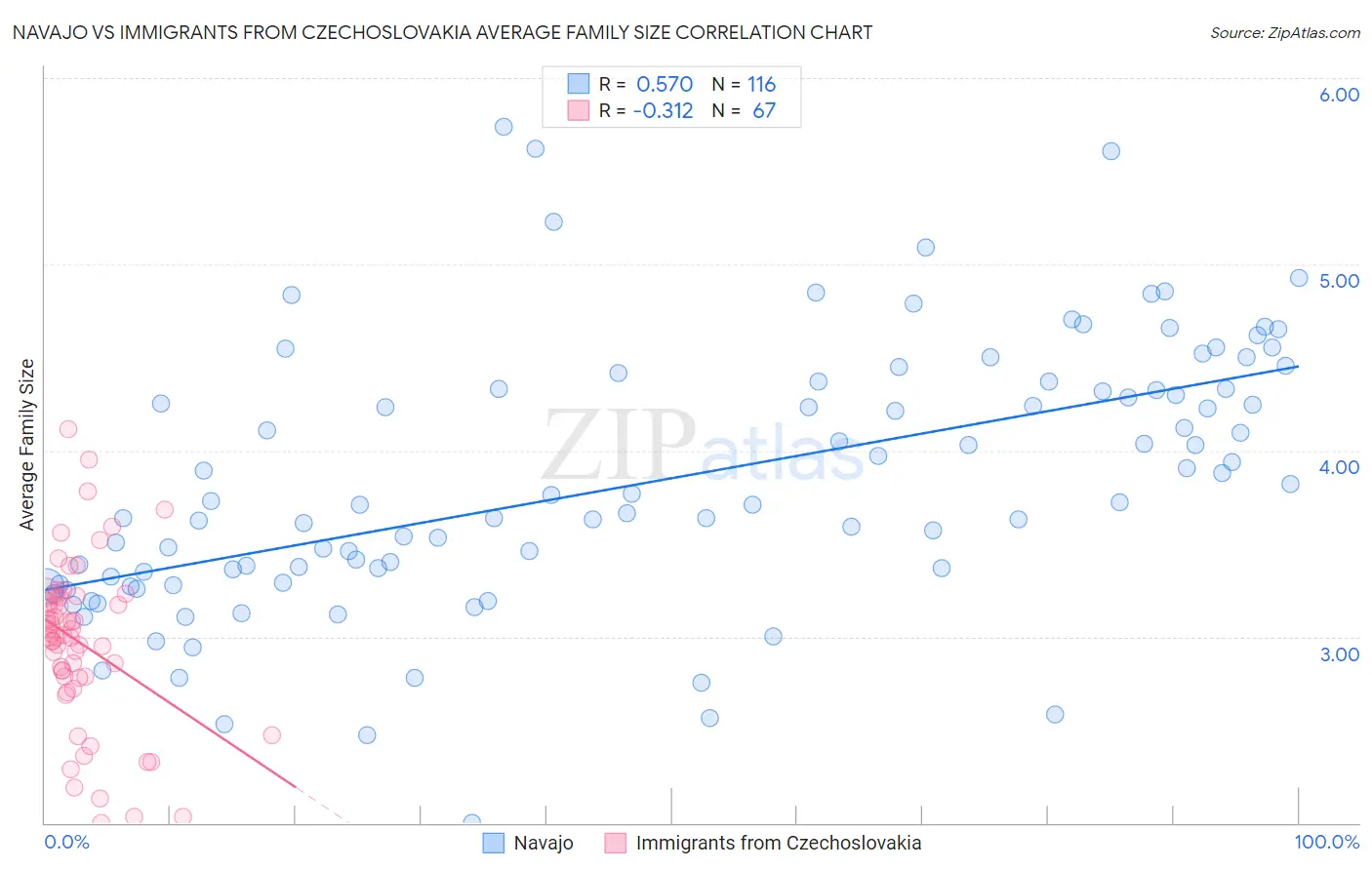 Navajo vs Immigrants from Czechoslovakia Average Family Size