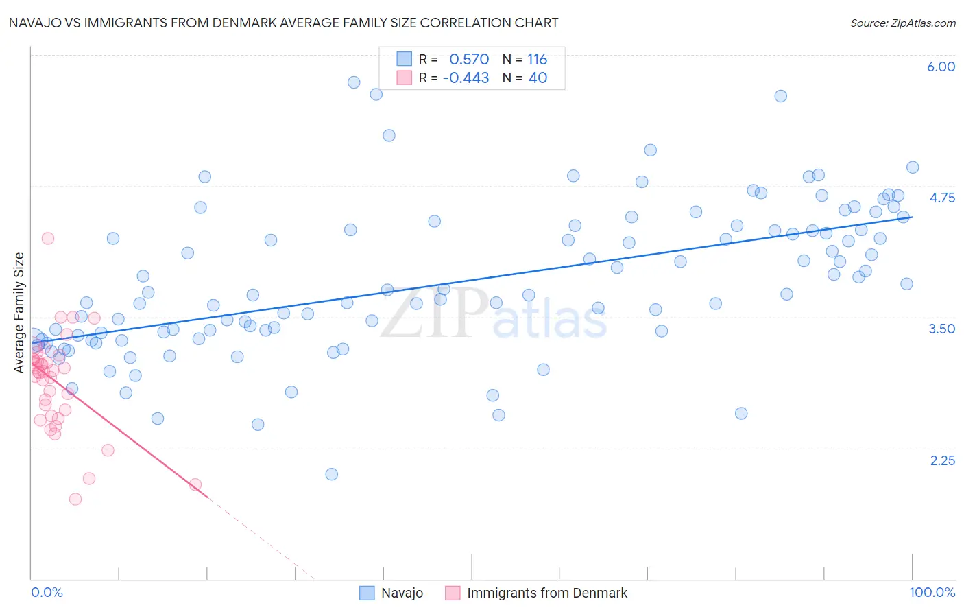 Navajo vs Immigrants from Denmark Average Family Size