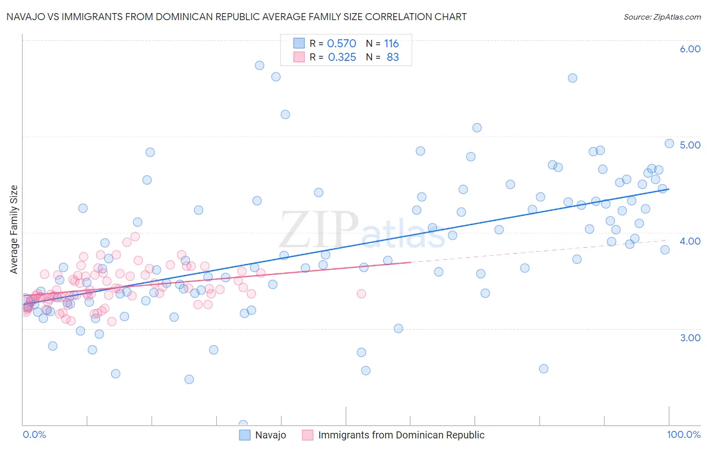 Navajo vs Immigrants from Dominican Republic Average Family Size