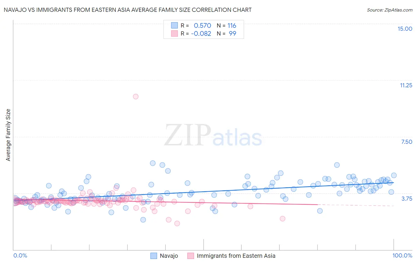 Navajo vs Immigrants from Eastern Asia Average Family Size