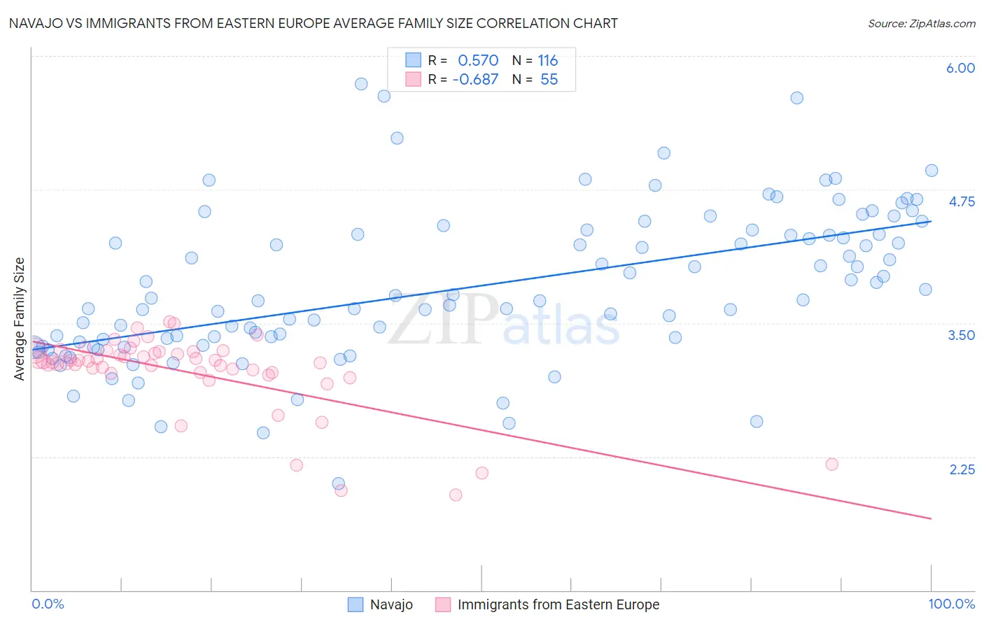 Navajo vs Immigrants from Eastern Europe Average Family Size