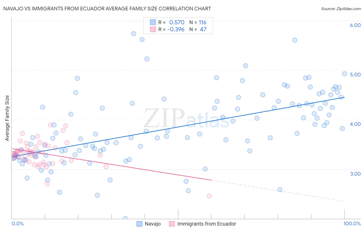 Navajo vs Immigrants from Ecuador Average Family Size