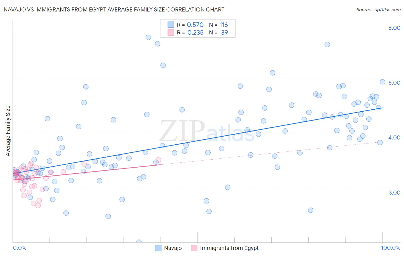 Navajo vs Immigrants from Egypt Average Family Size