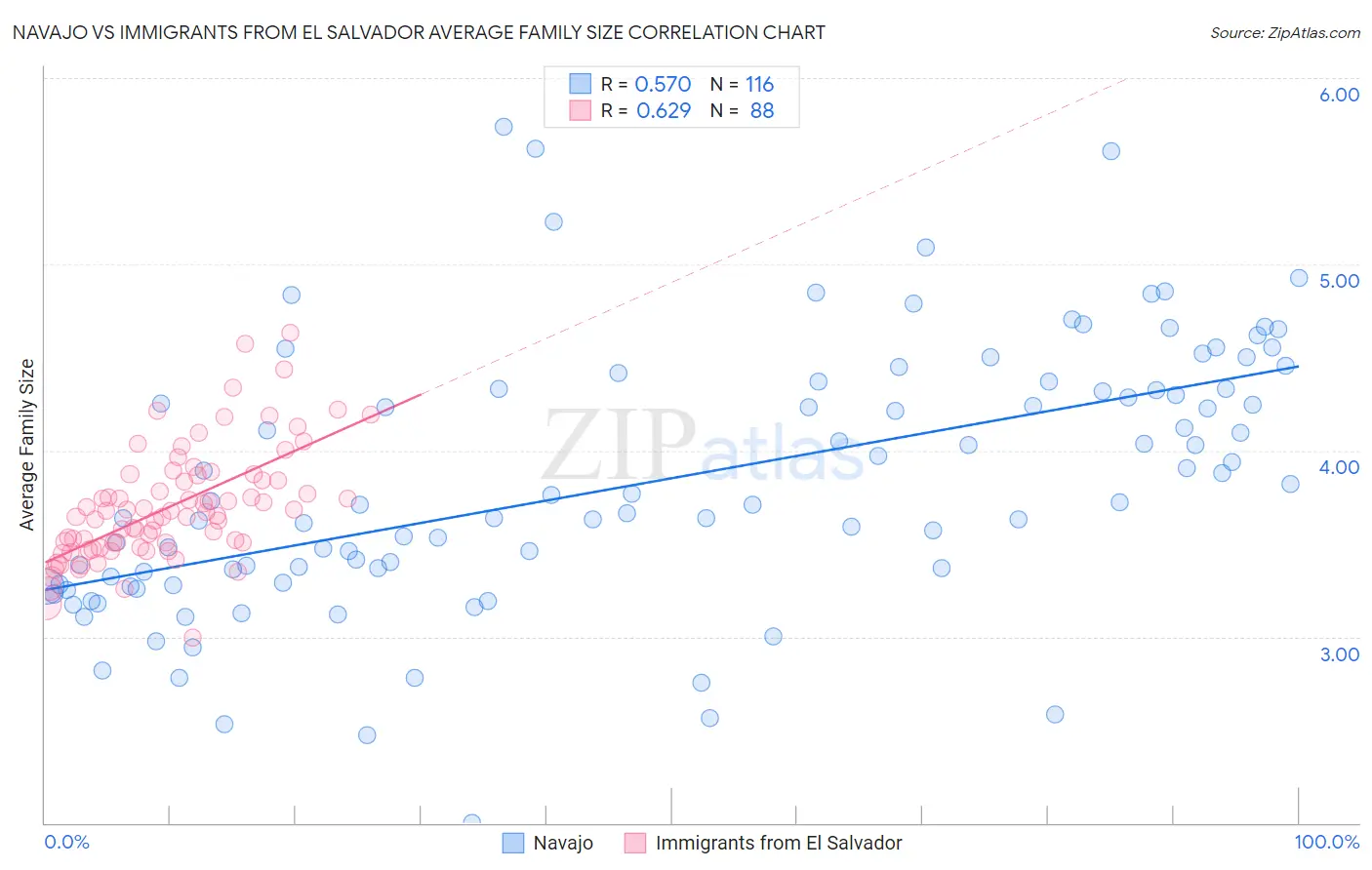 Navajo vs Immigrants from El Salvador Average Family Size