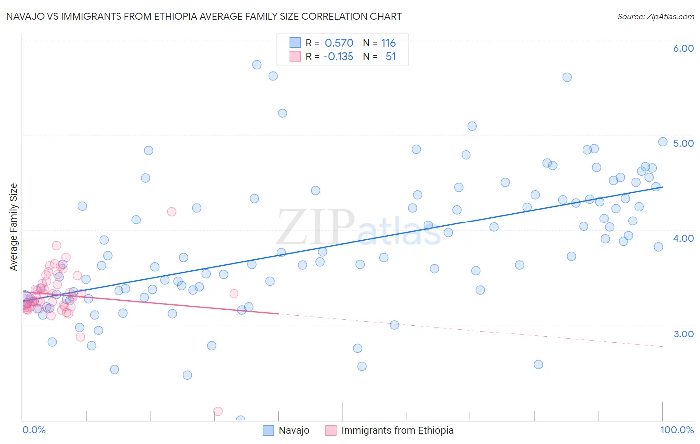 Navajo vs Immigrants from Ethiopia Average Family Size