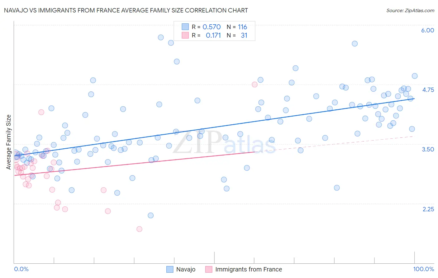 Navajo vs Immigrants from France Average Family Size