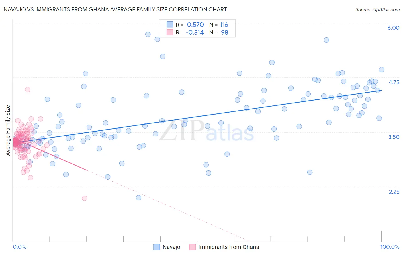 Navajo vs Immigrants from Ghana Average Family Size