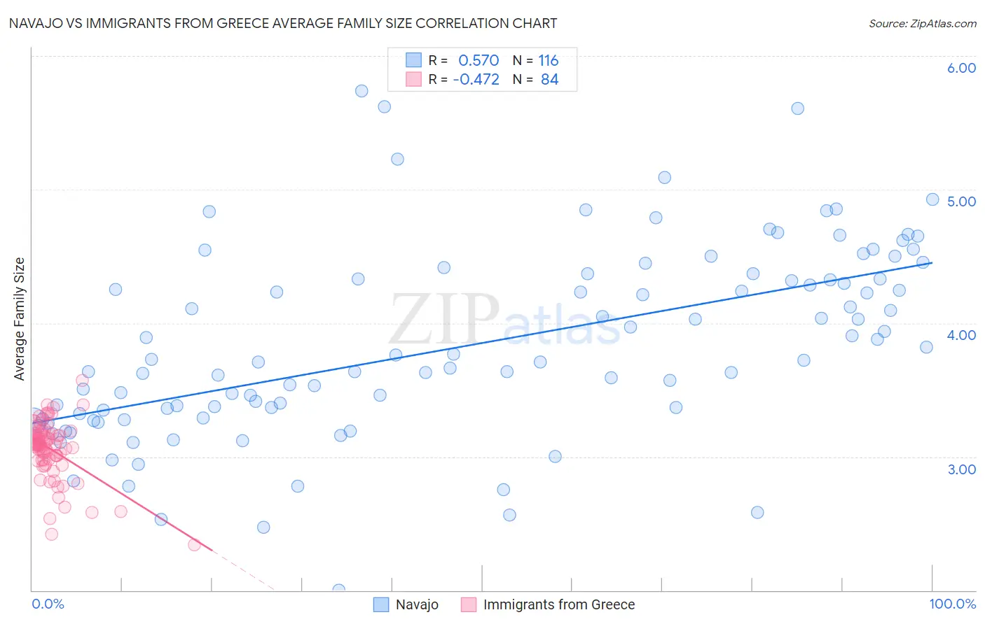 Navajo vs Immigrants from Greece Average Family Size