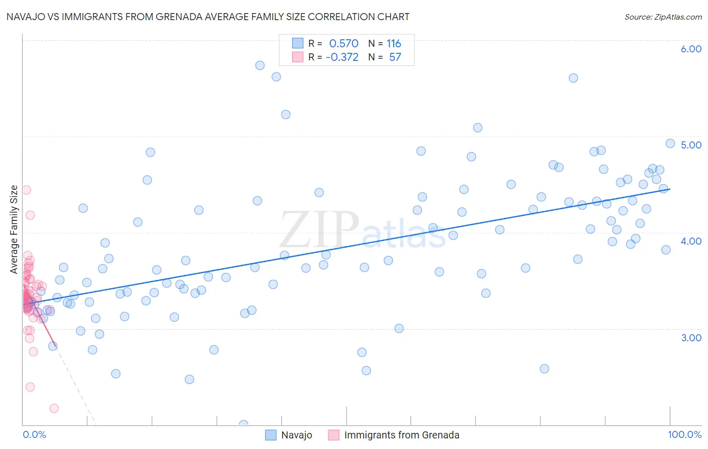 Navajo vs Immigrants from Grenada Average Family Size