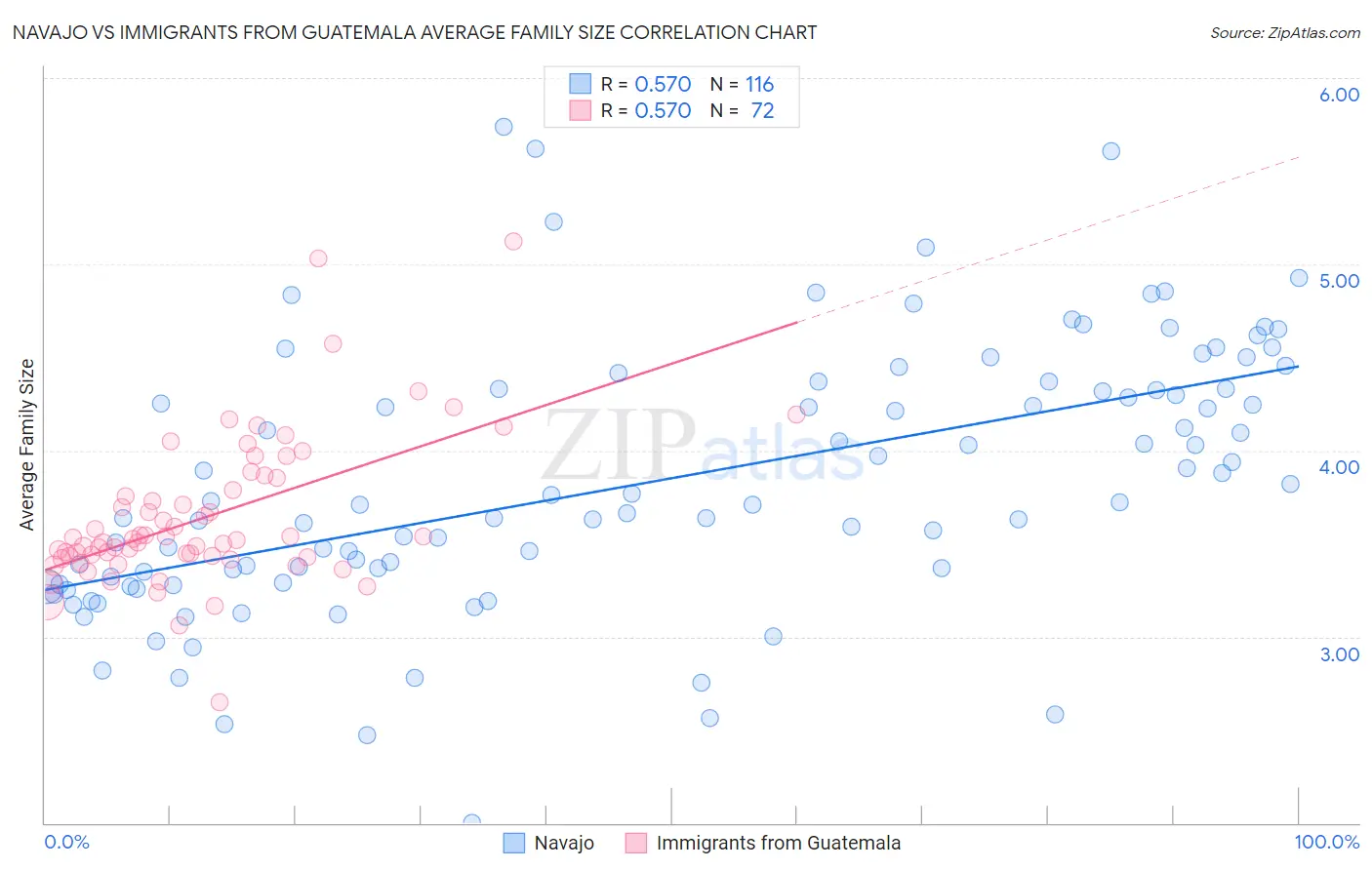 Navajo vs Immigrants from Guatemala Average Family Size