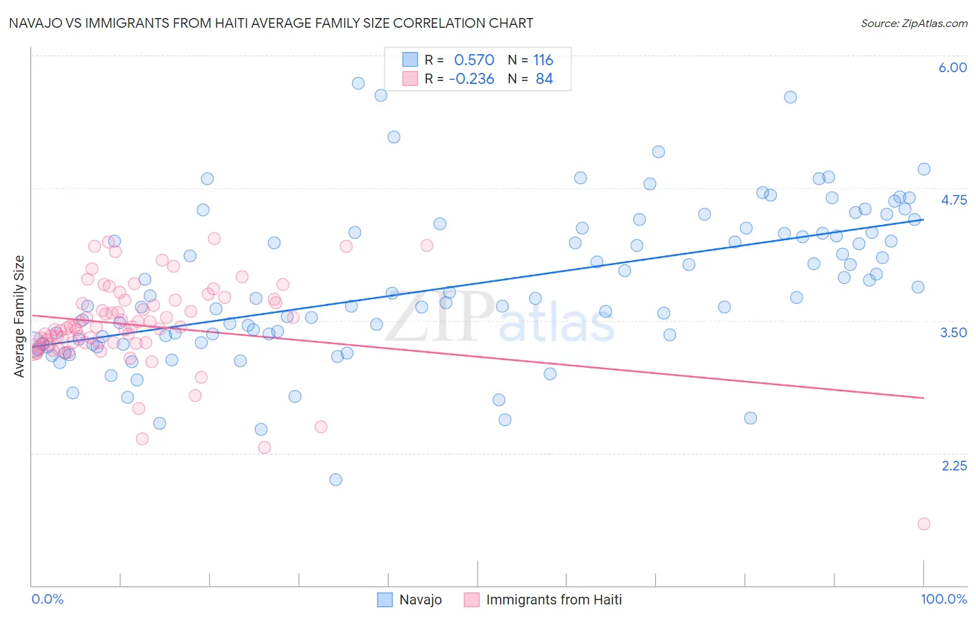 Navajo vs Immigrants from Haiti Average Family Size