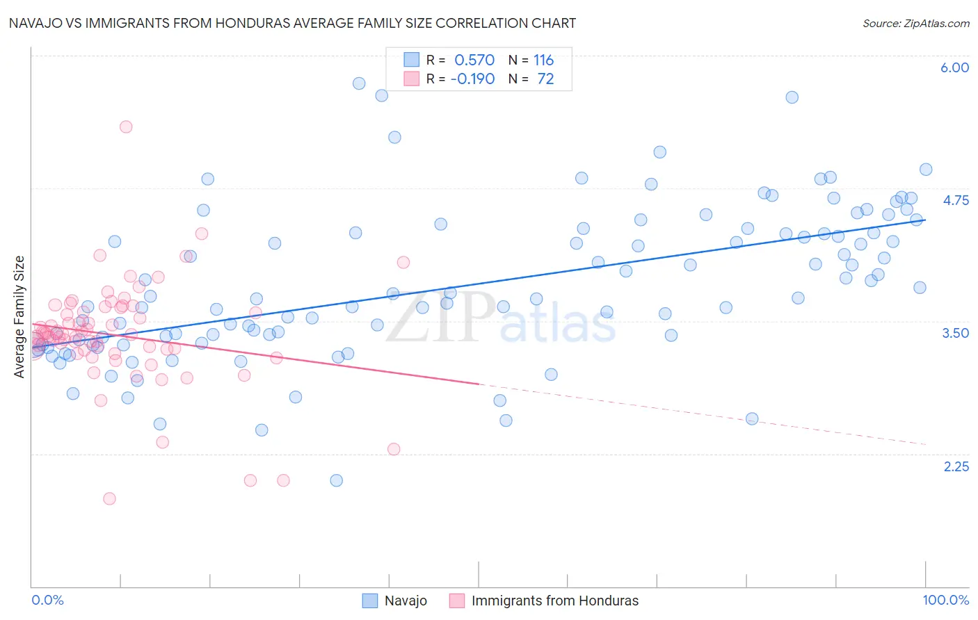 Navajo vs Immigrants from Honduras Average Family Size