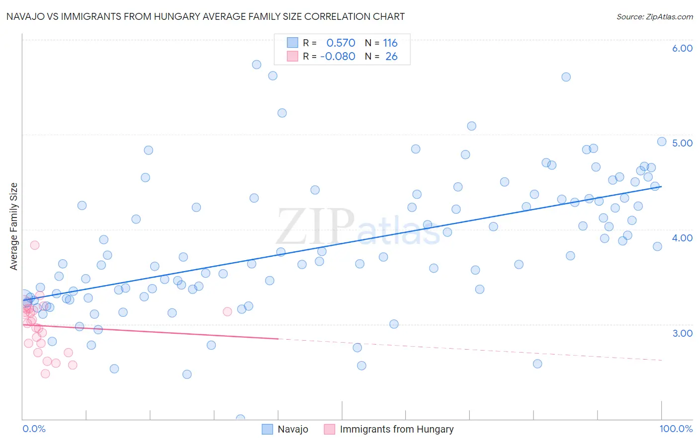 Navajo vs Immigrants from Hungary Average Family Size