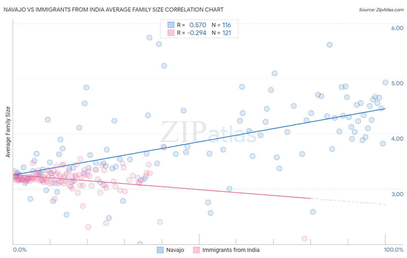 Navajo vs Immigrants from India Average Family Size