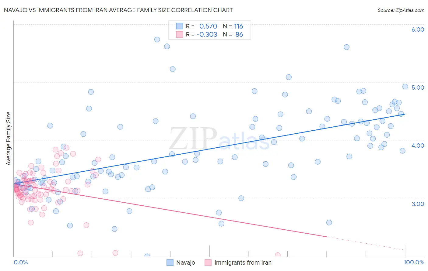 Navajo vs Immigrants from Iran Average Family Size