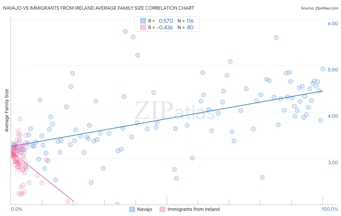 Navajo vs Immigrants from Ireland Average Family Size