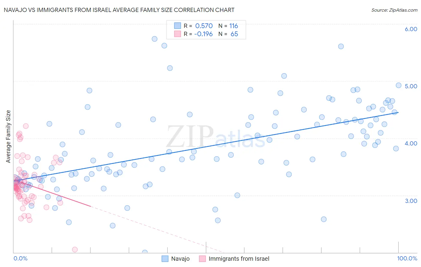 Navajo vs Immigrants from Israel Average Family Size