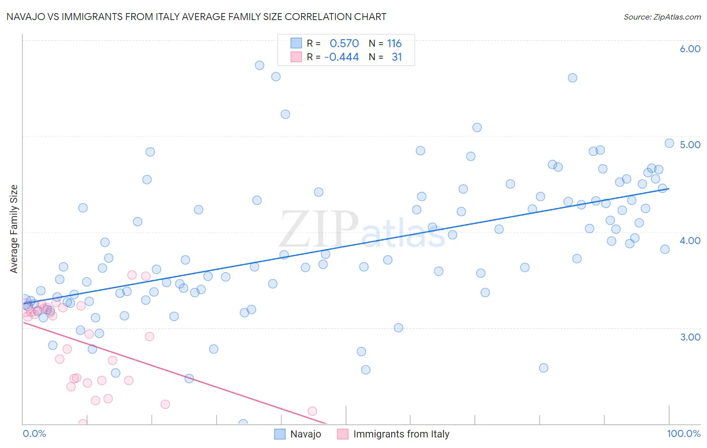 Navajo vs Immigrants from Italy Average Family Size