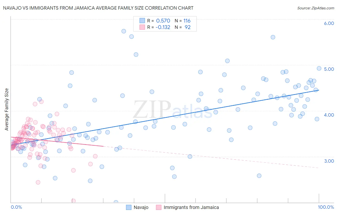 Navajo vs Immigrants from Jamaica Average Family Size