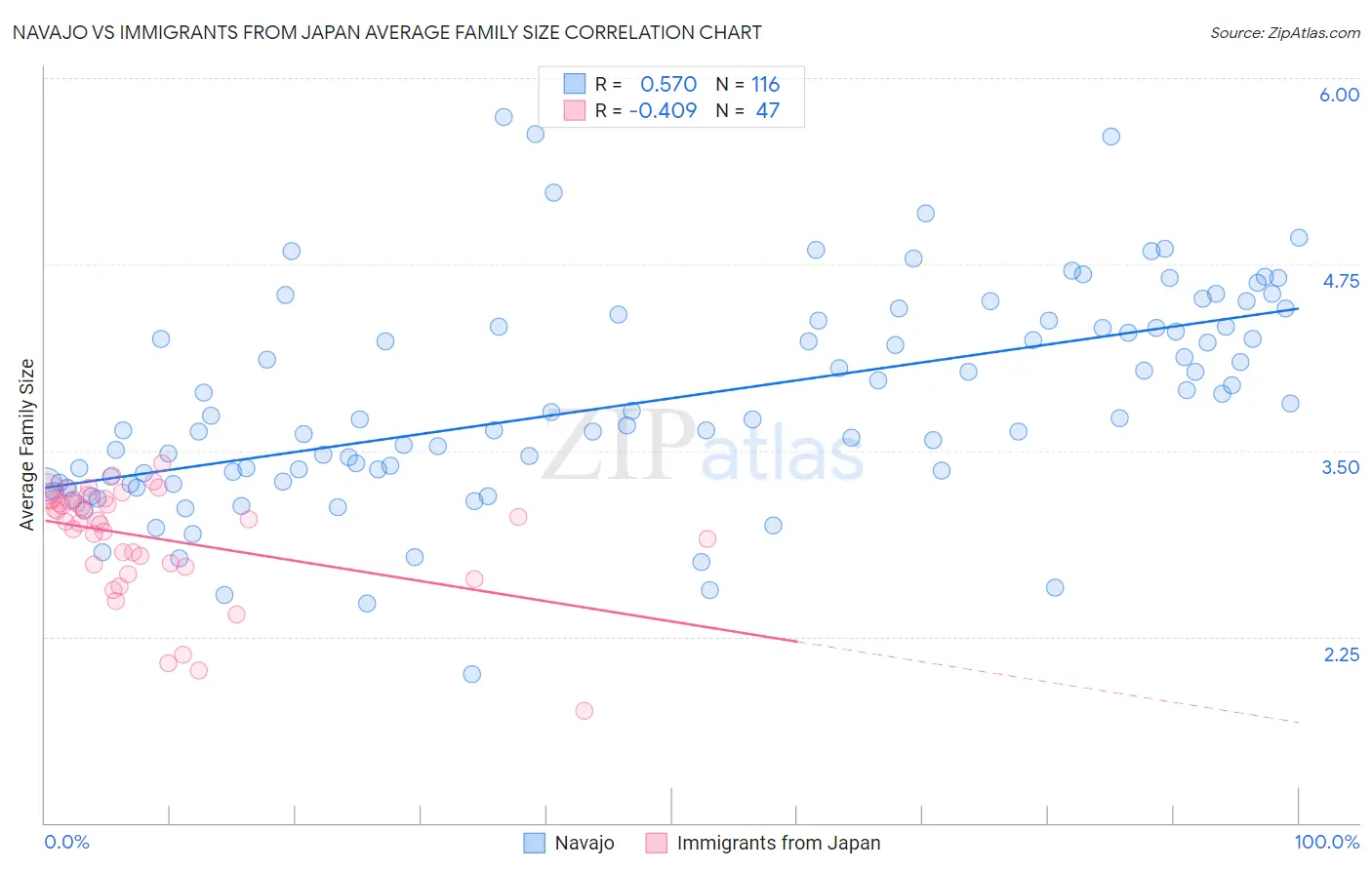 Navajo vs Immigrants from Japan Average Family Size