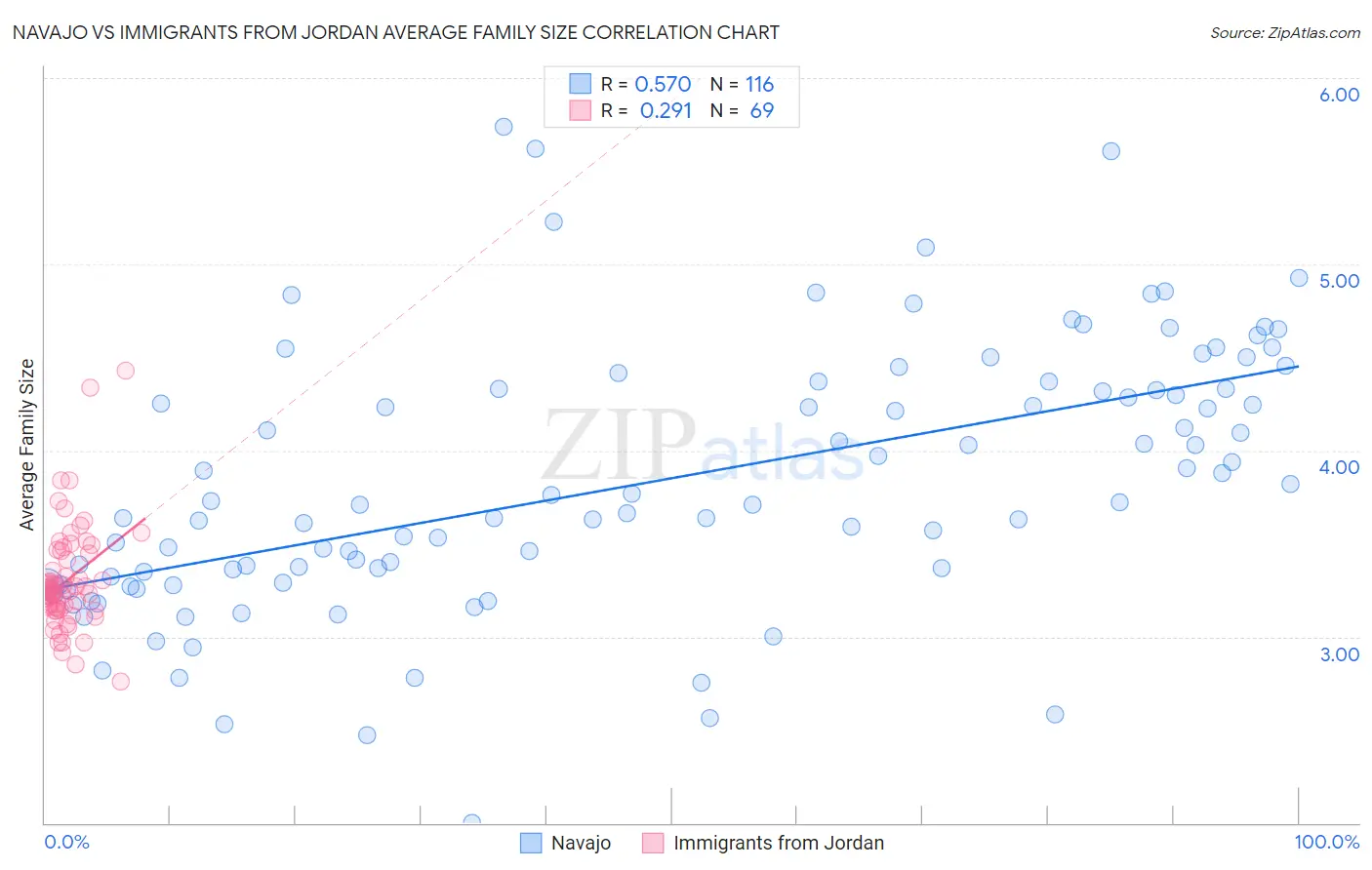 Navajo vs Immigrants from Jordan Average Family Size