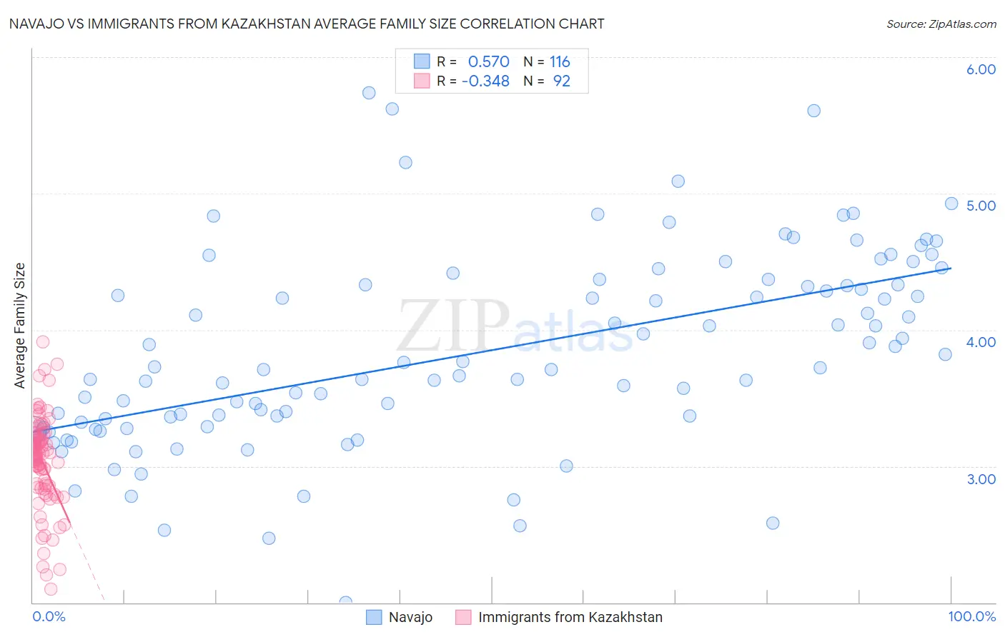 Navajo vs Immigrants from Kazakhstan Average Family Size