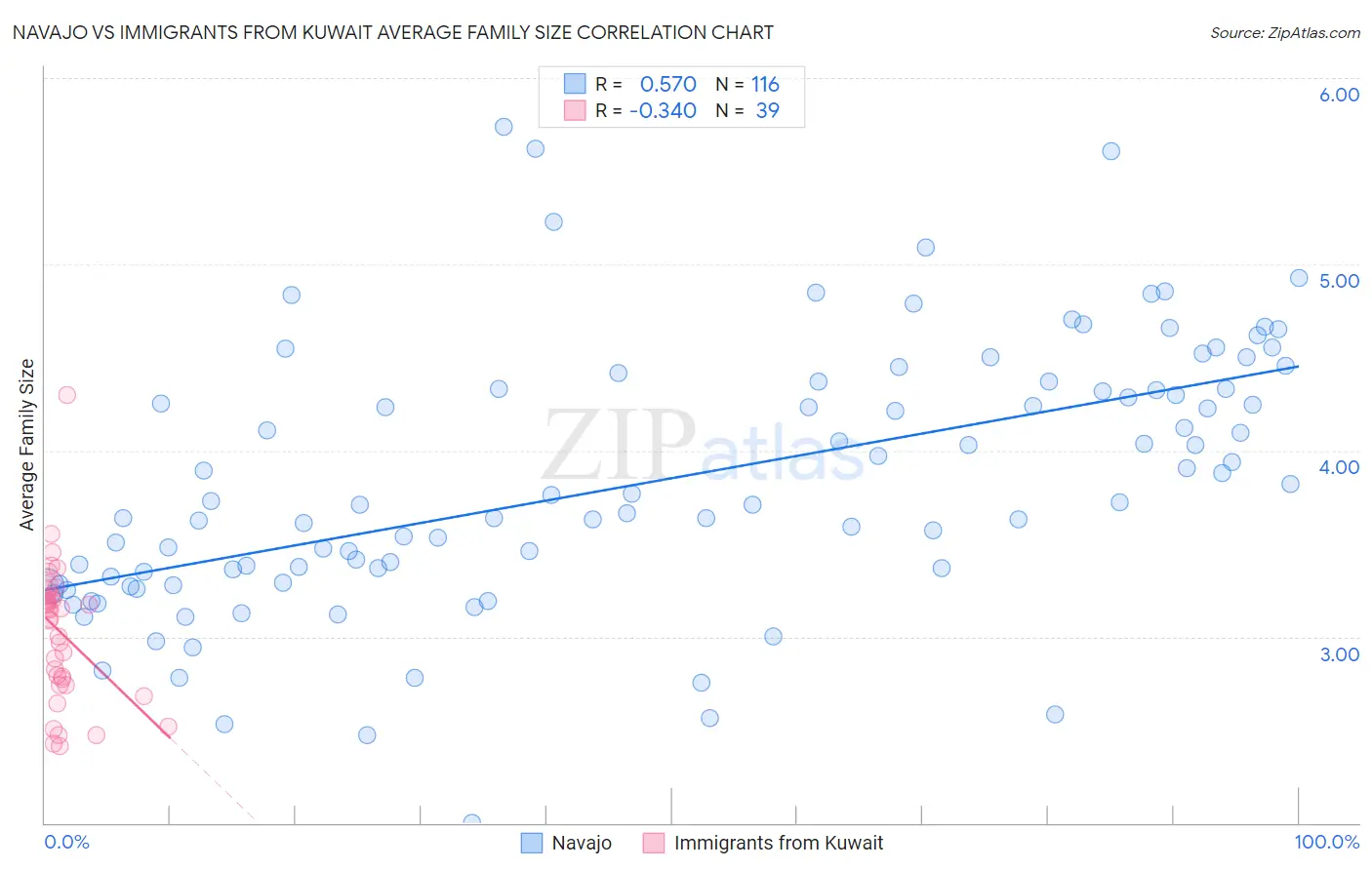 Navajo vs Immigrants from Kuwait Average Family Size