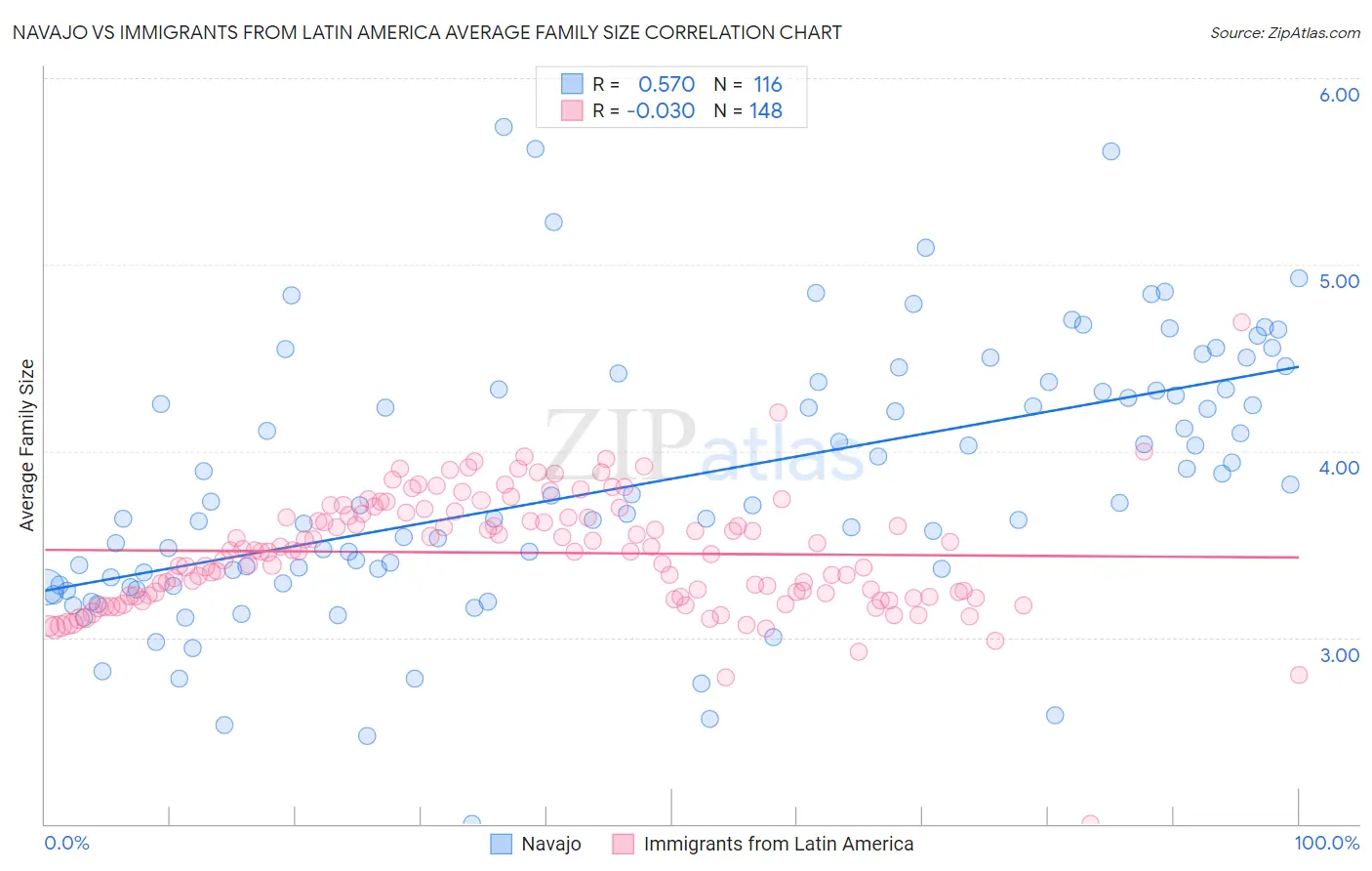 Navajo vs Immigrants from Latin America Average Family Size