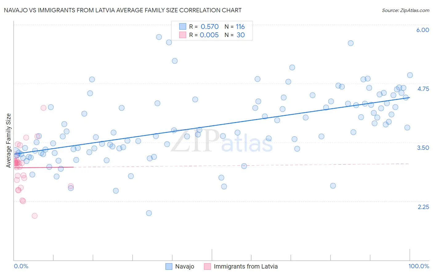 Navajo vs Immigrants from Latvia Average Family Size