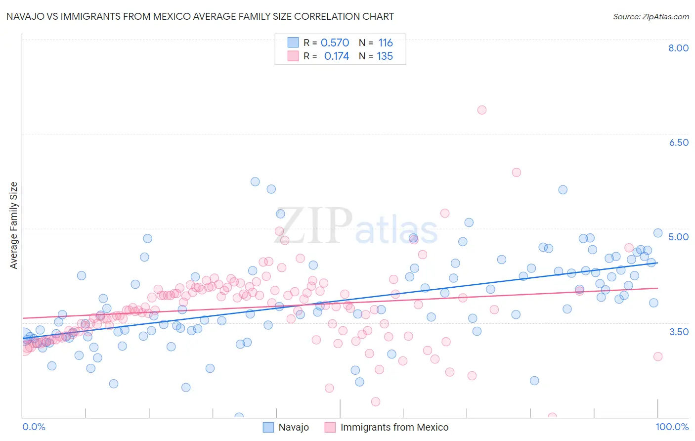 Navajo vs Immigrants from Mexico Average Family Size