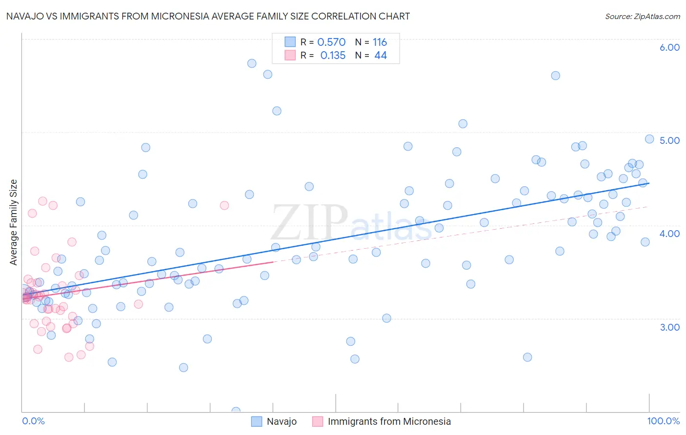 Navajo vs Immigrants from Micronesia Average Family Size