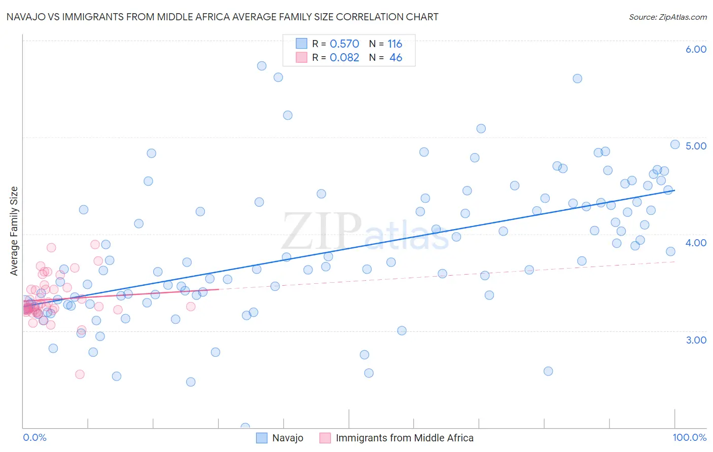 Navajo vs Immigrants from Middle Africa Average Family Size