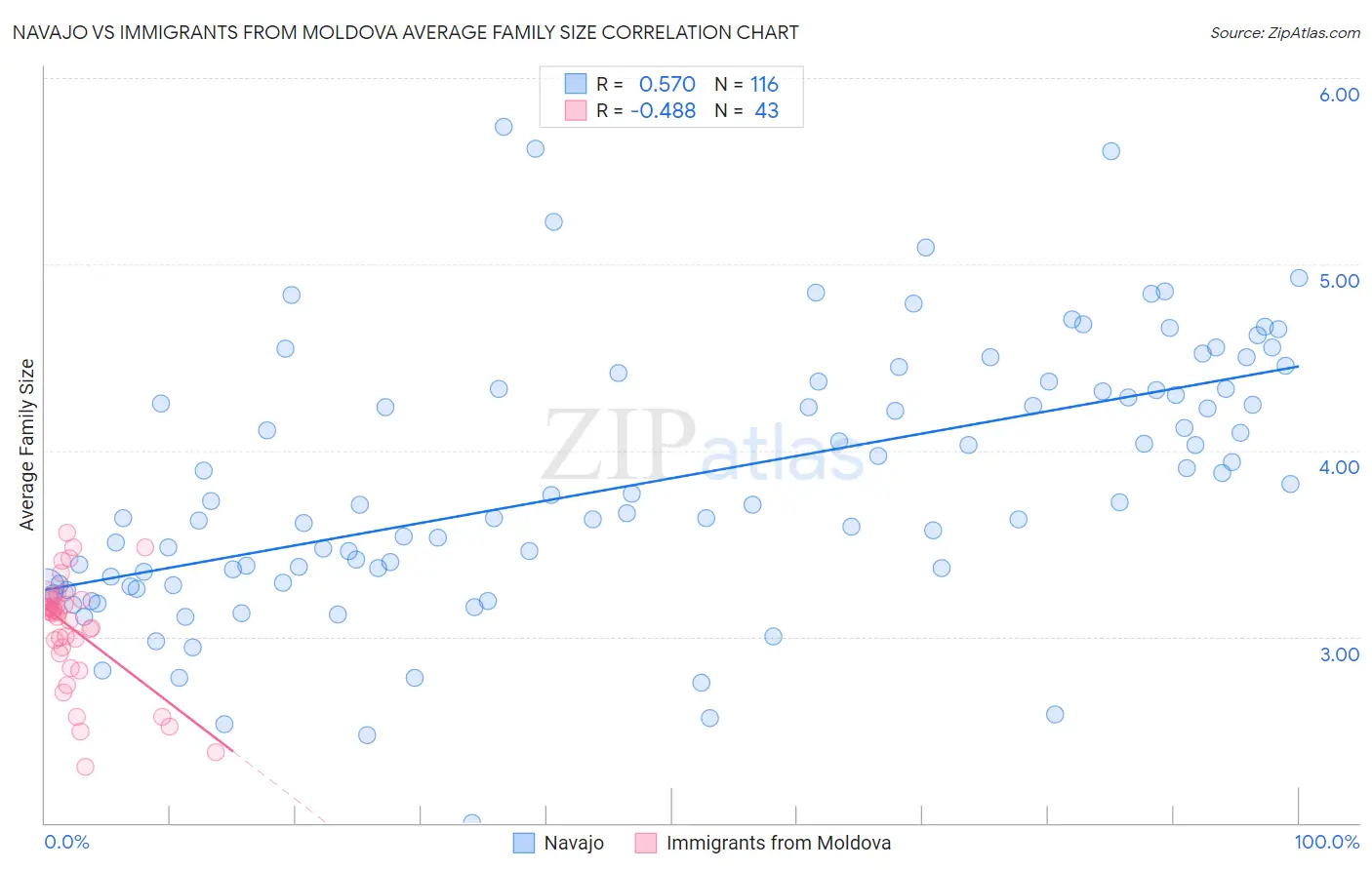Navajo vs Immigrants from Moldova Average Family Size