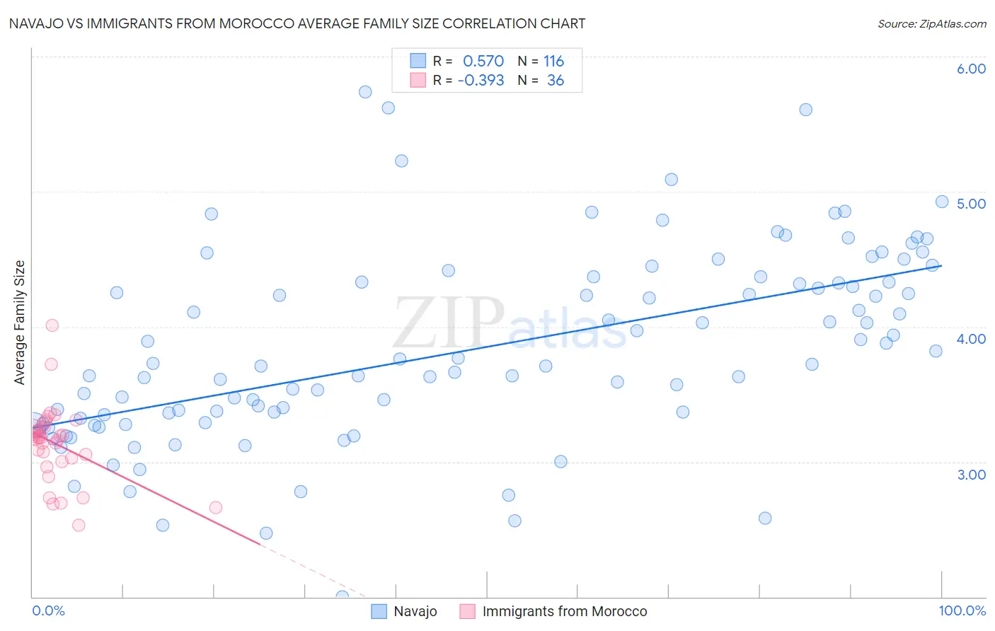 Navajo vs Immigrants from Morocco Average Family Size