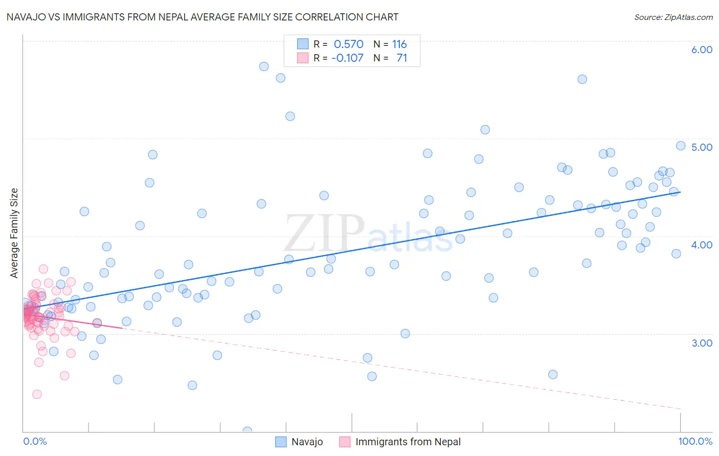 Navajo vs Immigrants from Nepal Average Family Size