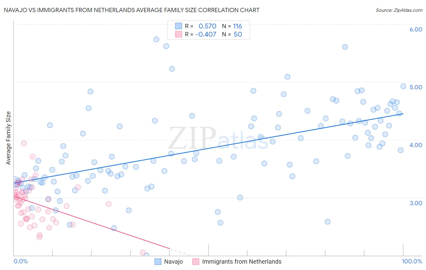 Navajo vs Immigrants from Netherlands Average Family Size