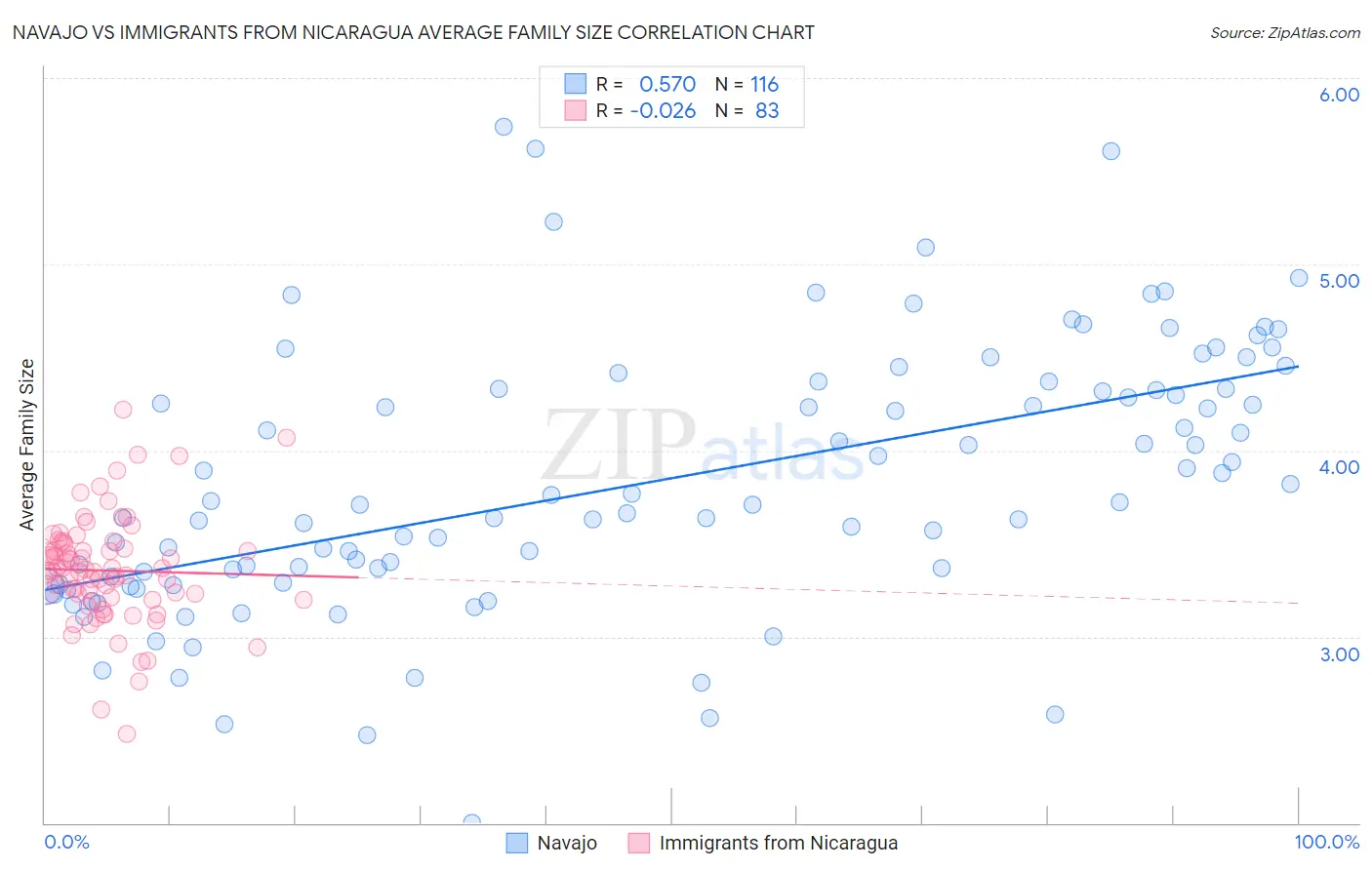 Navajo vs Immigrants from Nicaragua Average Family Size