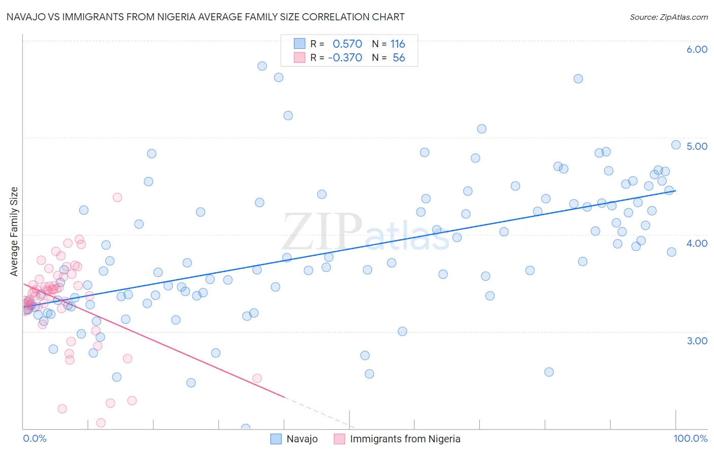Navajo vs Immigrants from Nigeria Average Family Size