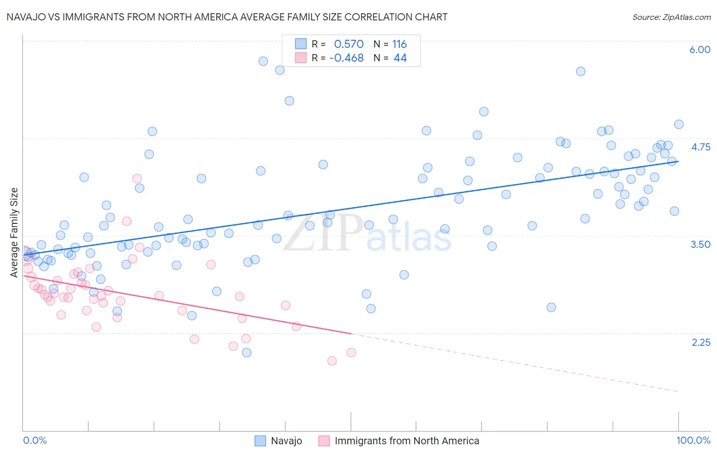 Navajo vs Immigrants from North America Average Family Size
