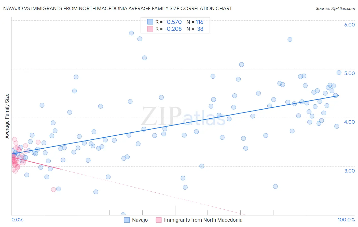Navajo vs Immigrants from North Macedonia Average Family Size