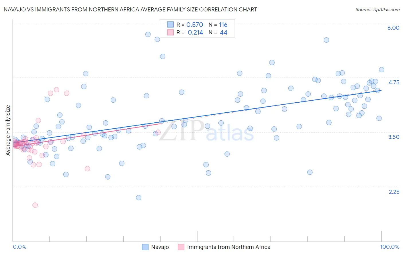 Navajo vs Immigrants from Northern Africa Average Family Size