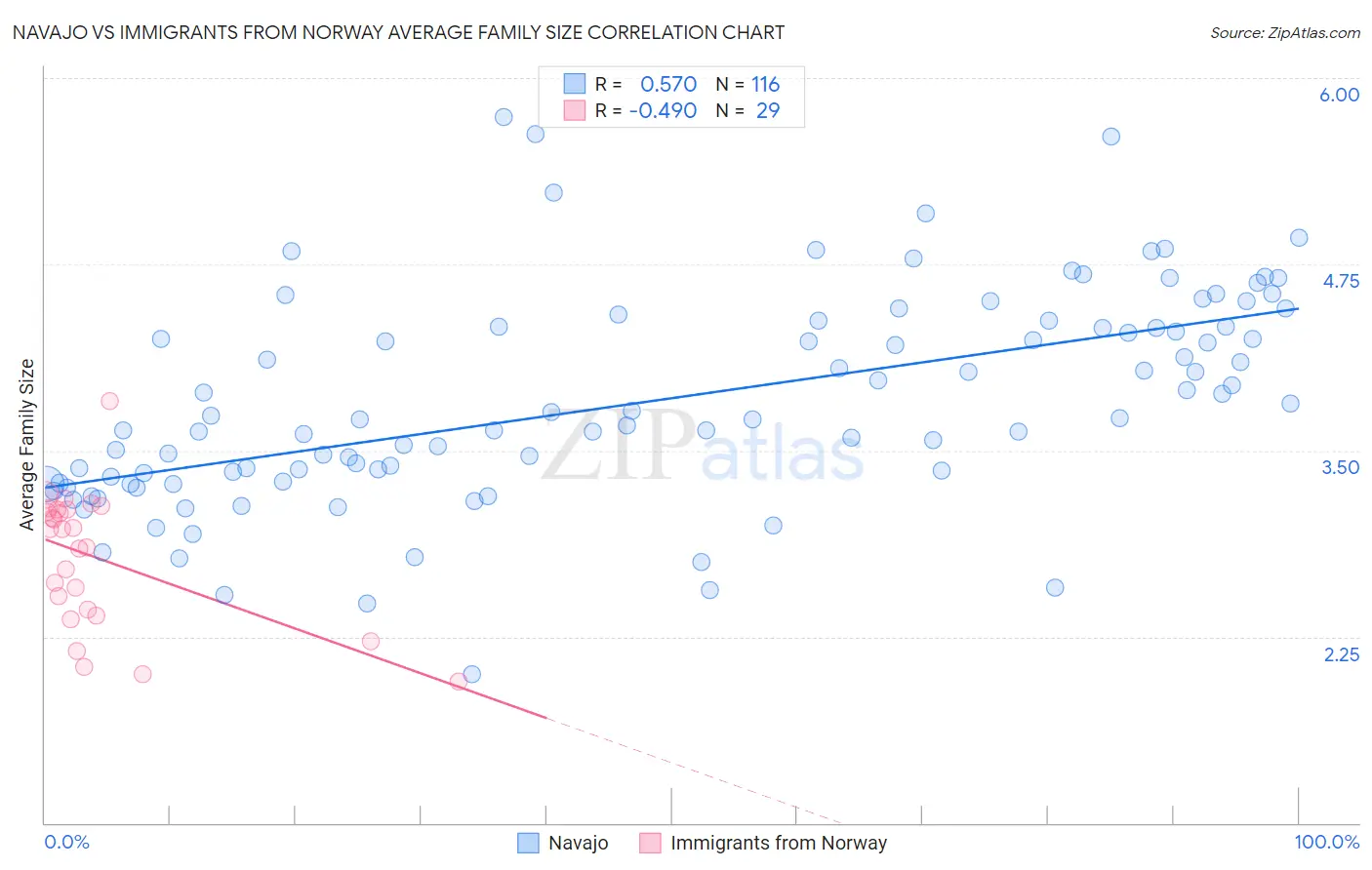 Navajo vs Immigrants from Norway Average Family Size