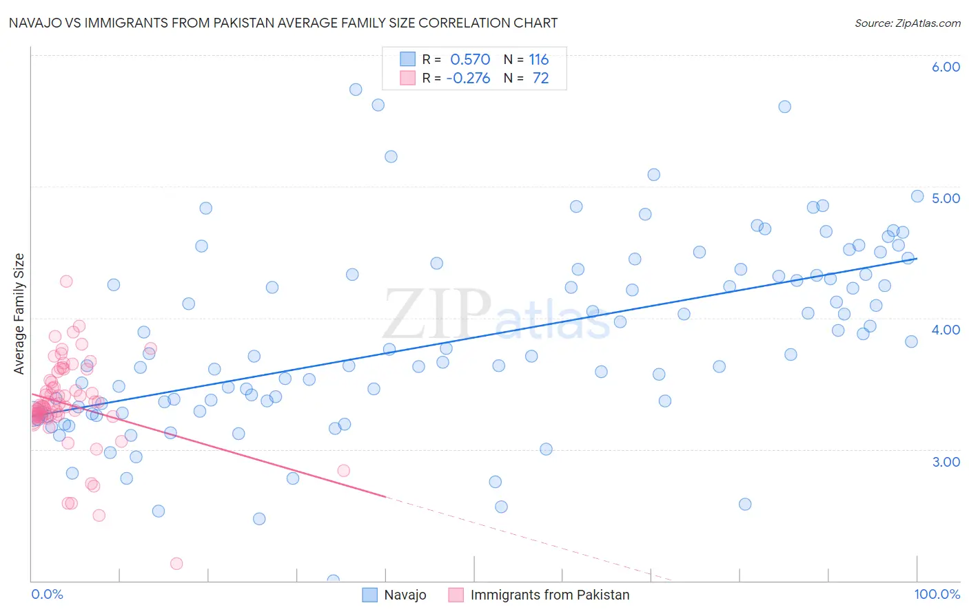 Navajo vs Immigrants from Pakistan Average Family Size