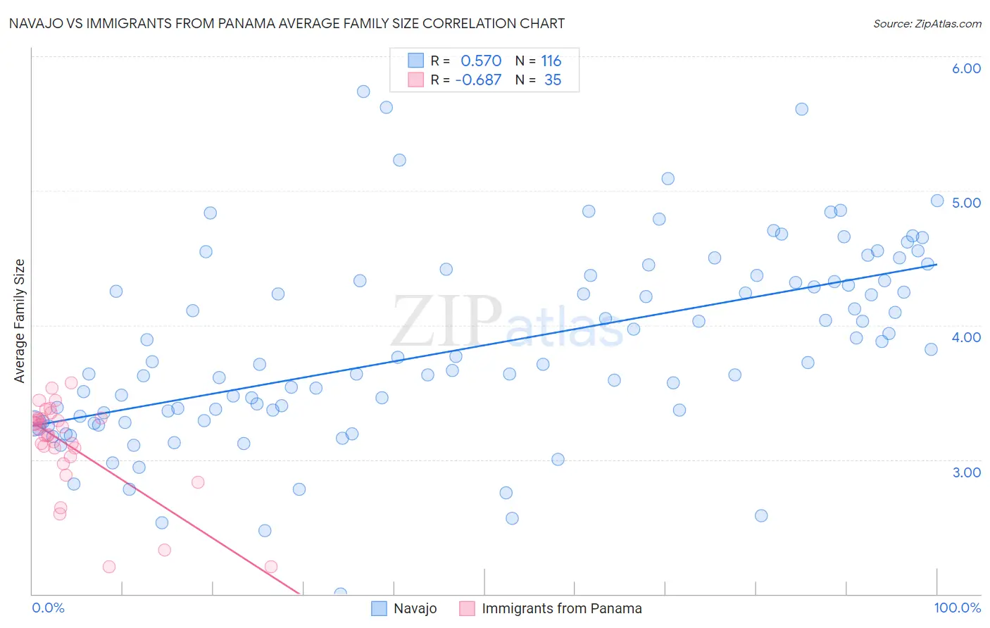 Navajo vs Immigrants from Panama Average Family Size