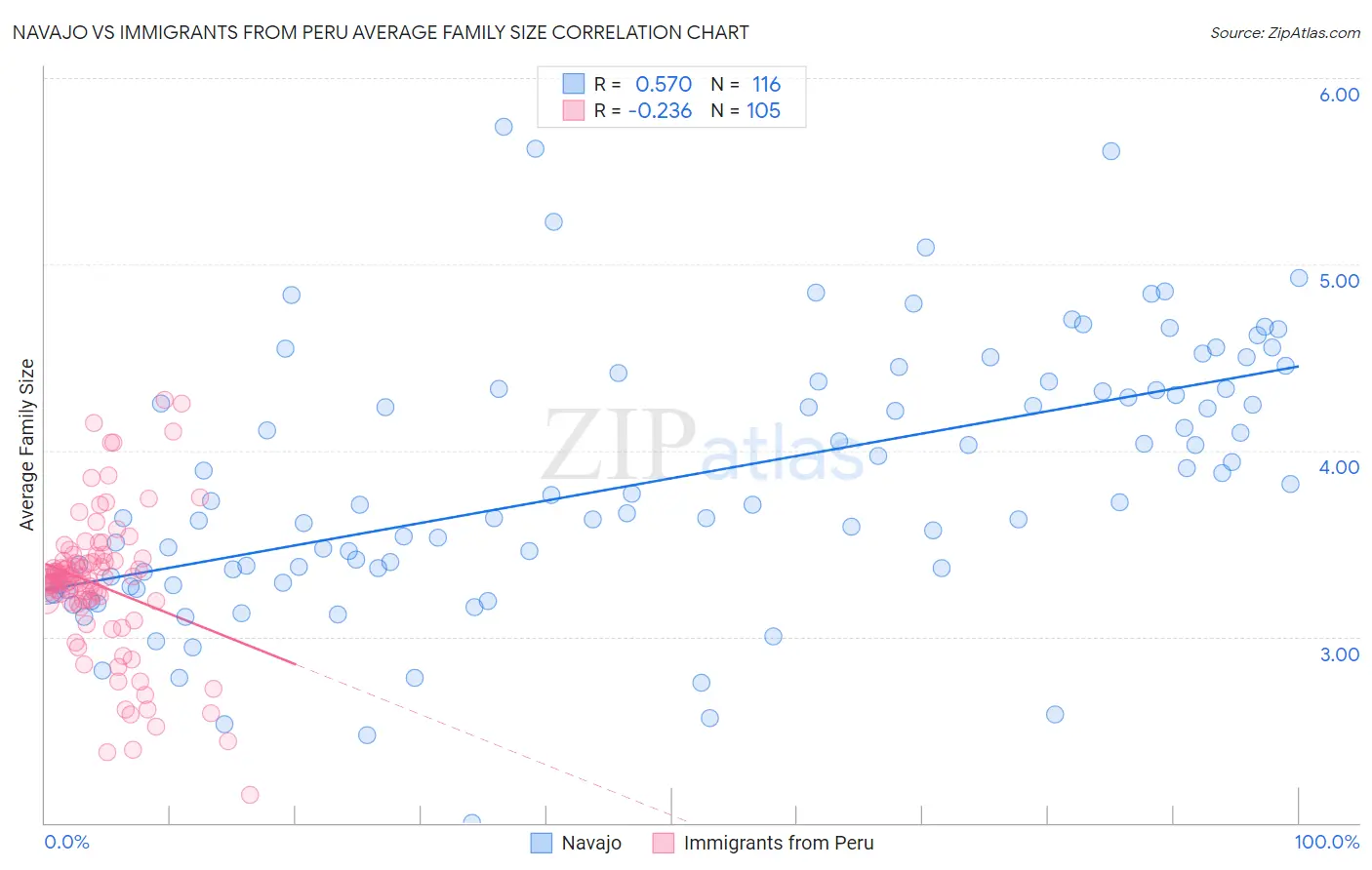 Navajo vs Immigrants from Peru Average Family Size