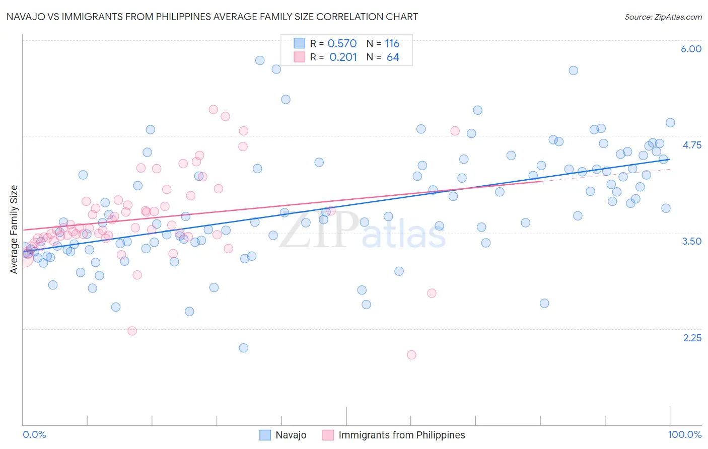 Navajo vs Immigrants from Philippines Average Family Size