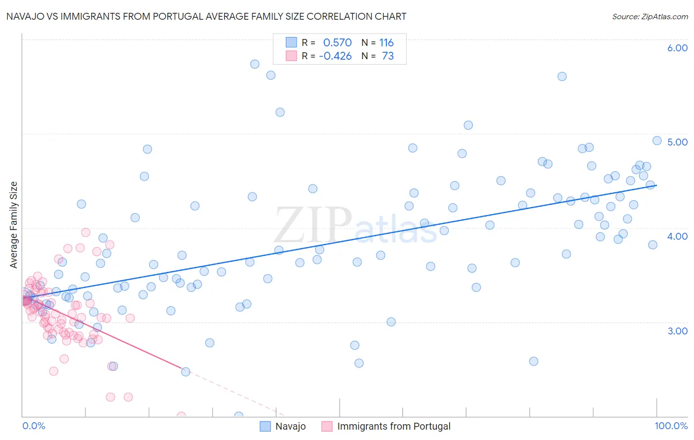 Navajo vs Immigrants from Portugal Average Family Size