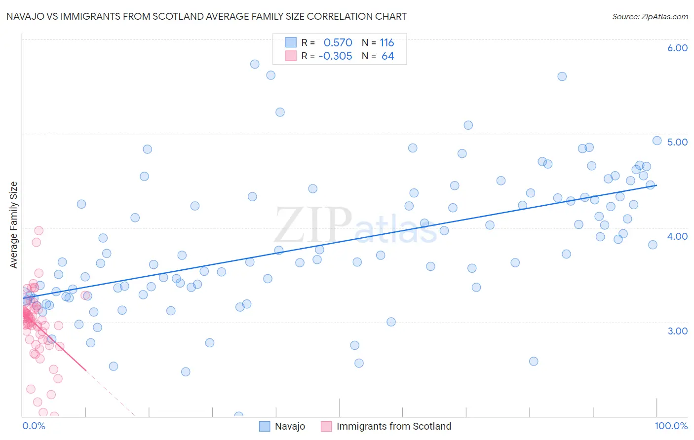 Navajo vs Immigrants from Scotland Average Family Size